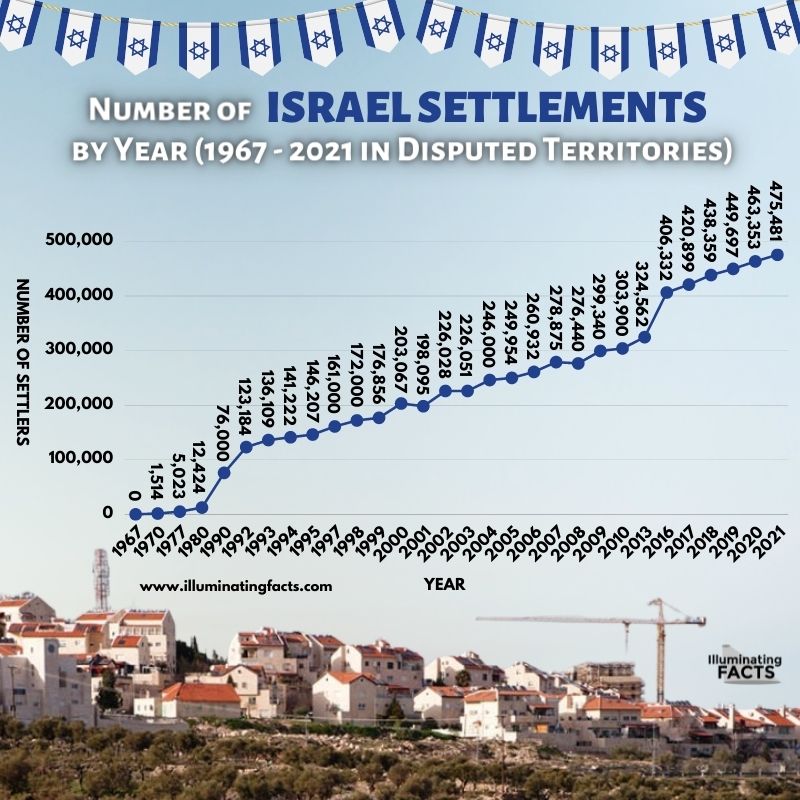 Number of Israel Settlements by year (1967 - 2021 in Disputed Territories)